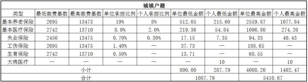 2018怀化社保缴费基数与比例 第1张