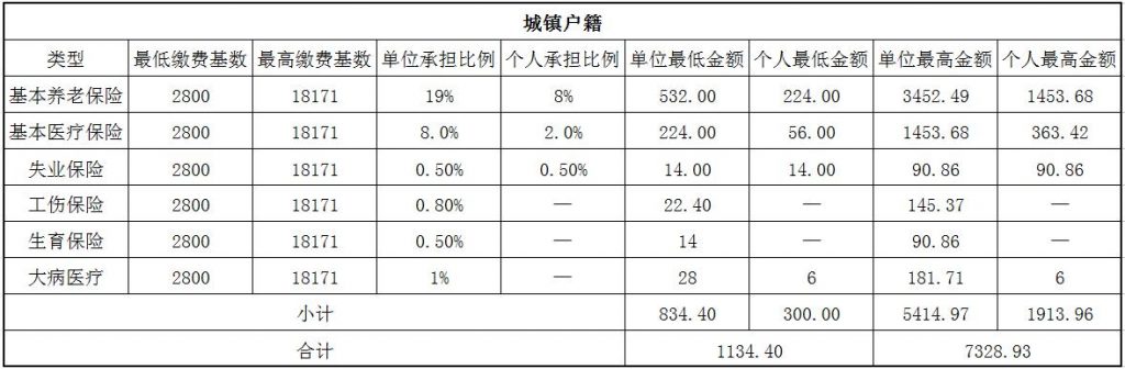 2018扬州社保缴费基数与比例 第1张